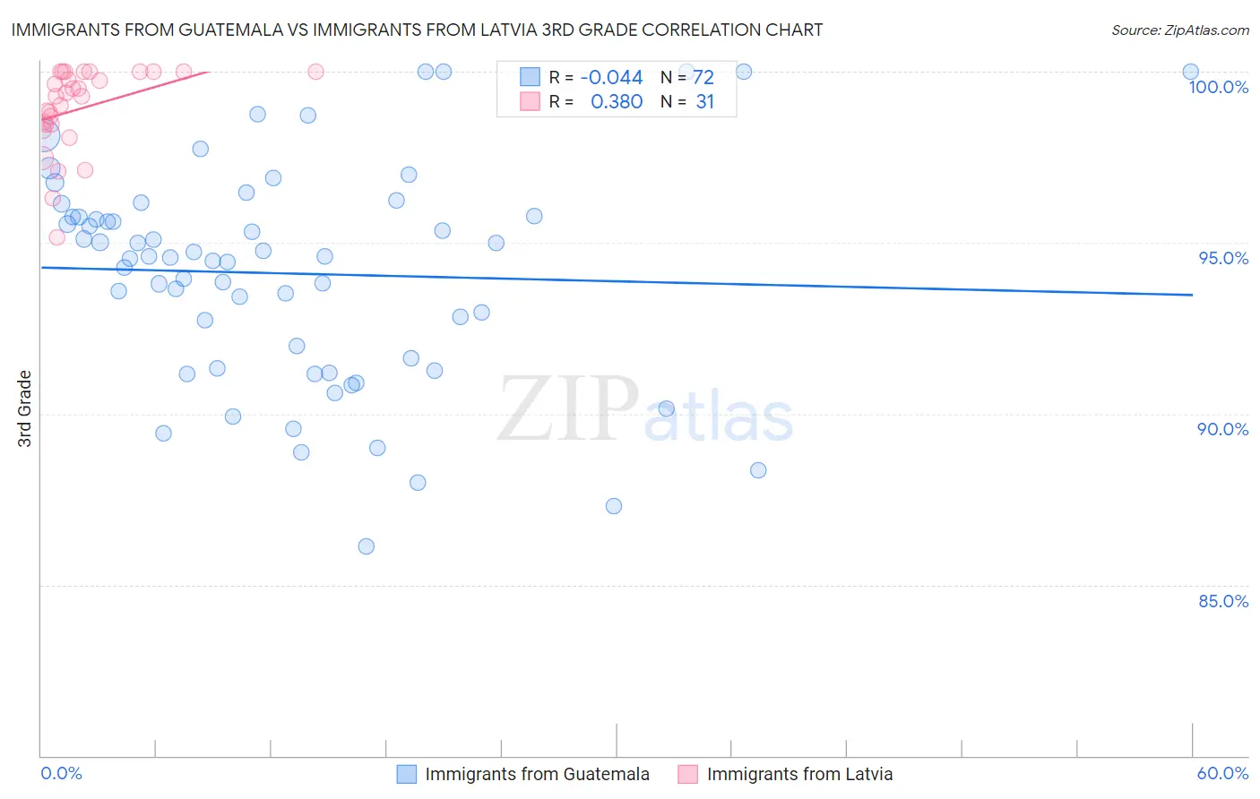 Immigrants from Guatemala vs Immigrants from Latvia 3rd Grade