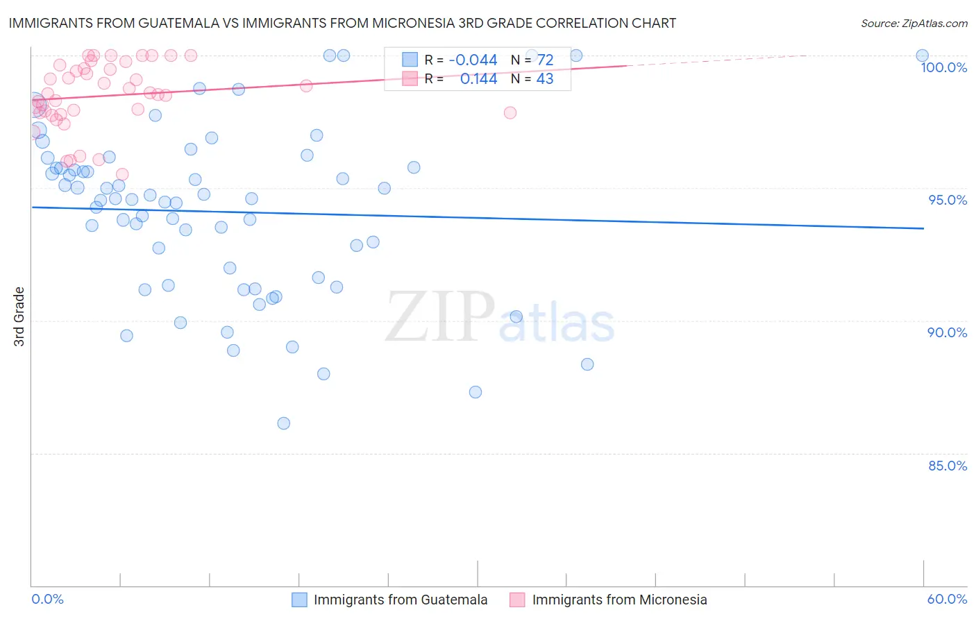 Immigrants from Guatemala vs Immigrants from Micronesia 3rd Grade