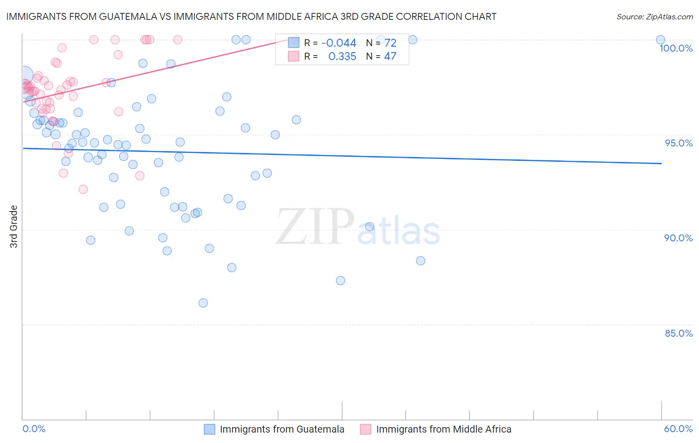 Immigrants from Guatemala vs Immigrants from Middle Africa 3rd Grade
