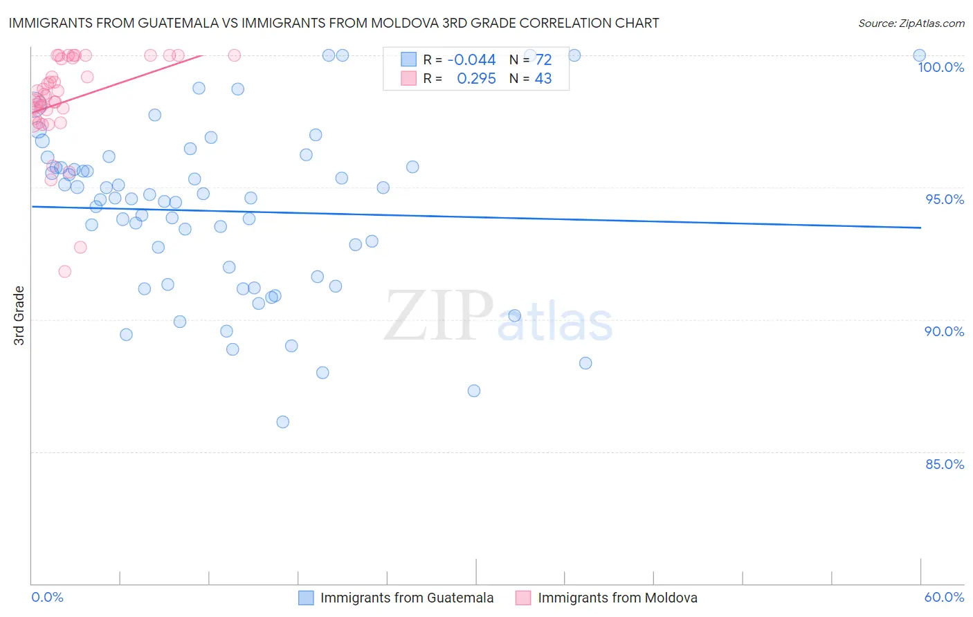 Immigrants from Guatemala vs Immigrants from Moldova 3rd Grade