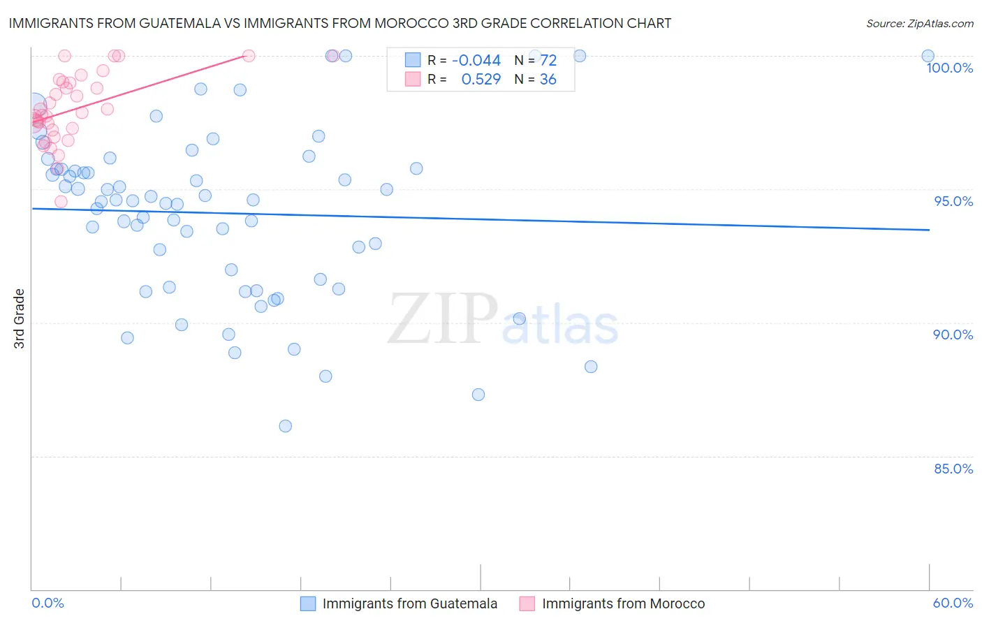 Immigrants from Guatemala vs Immigrants from Morocco 3rd Grade