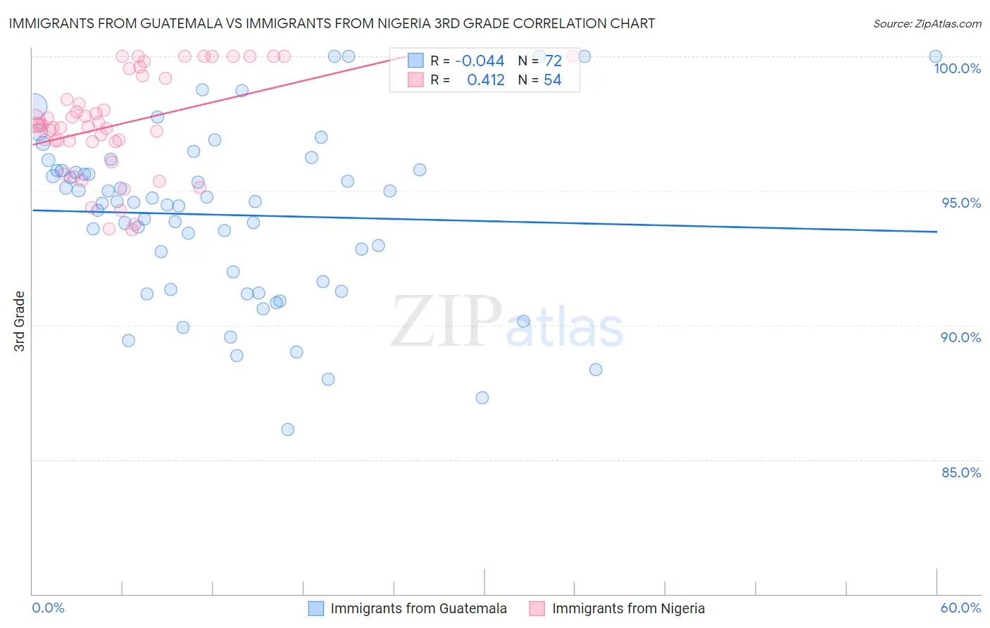 Immigrants from Guatemala vs Immigrants from Nigeria 3rd Grade