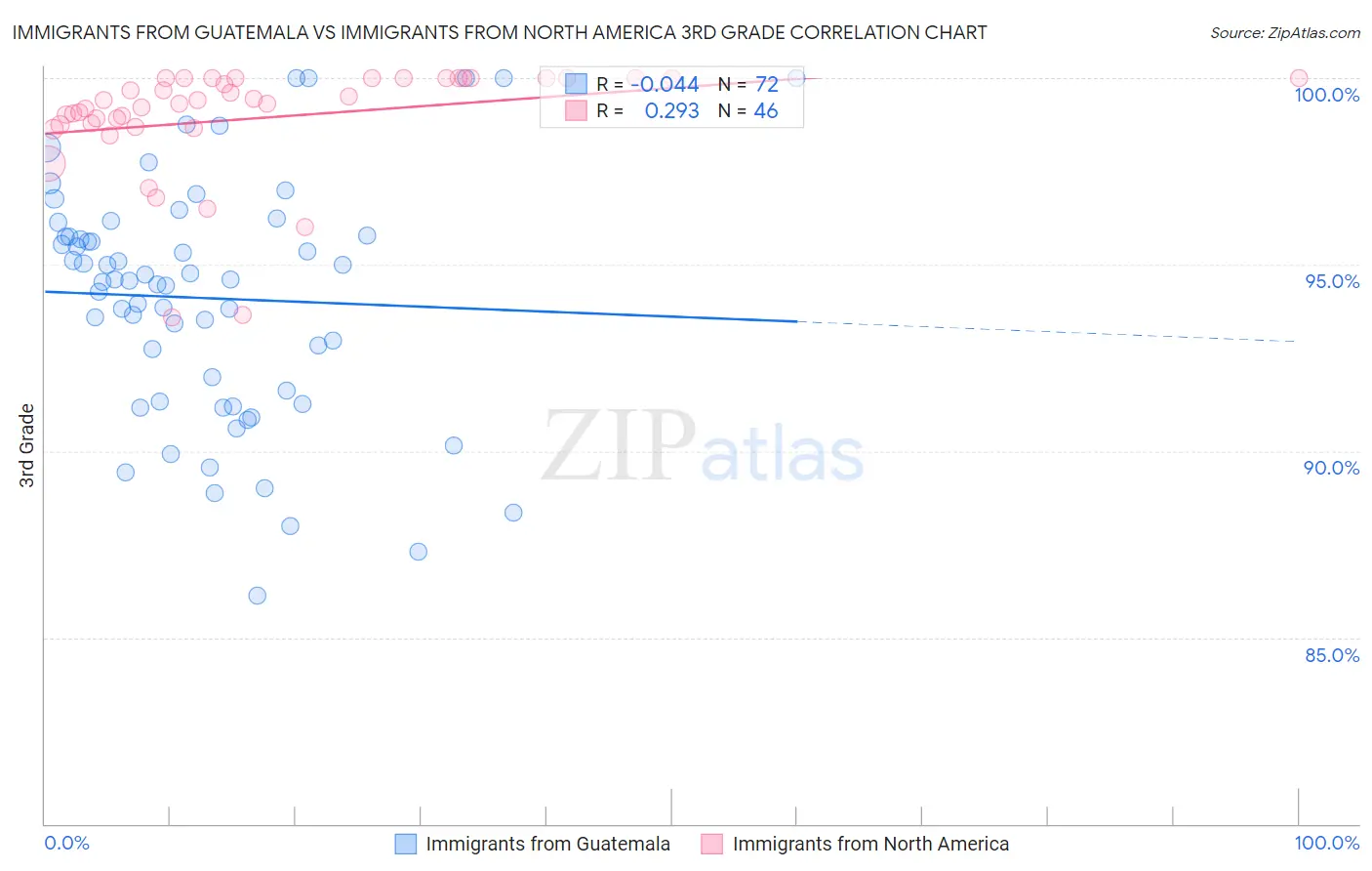 Immigrants from Guatemala vs Immigrants from North America 3rd Grade