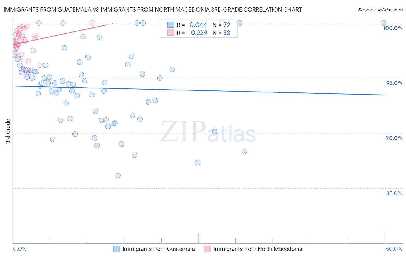 Immigrants from Guatemala vs Immigrants from North Macedonia 3rd Grade