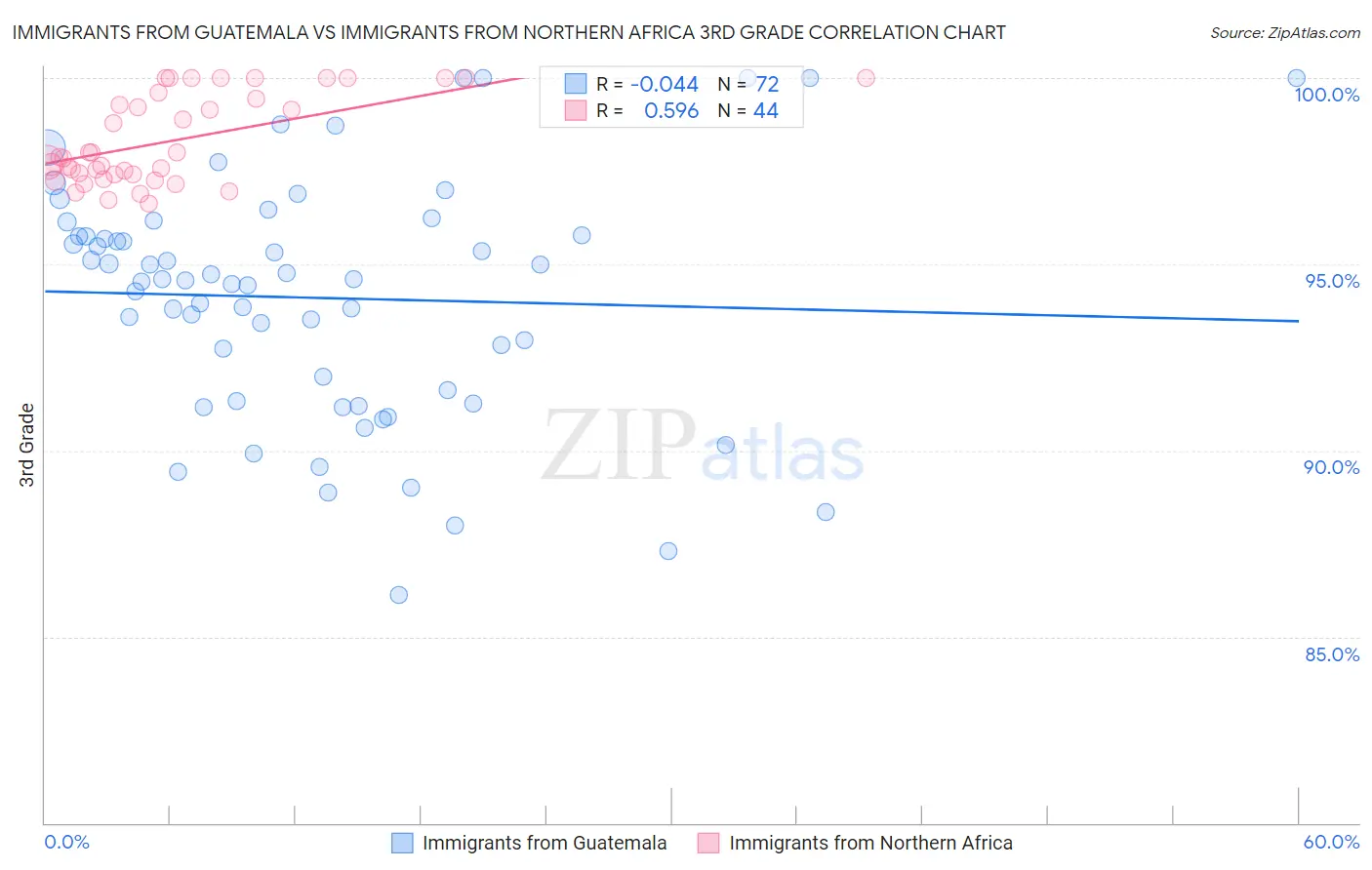 Immigrants from Guatemala vs Immigrants from Northern Africa 3rd Grade