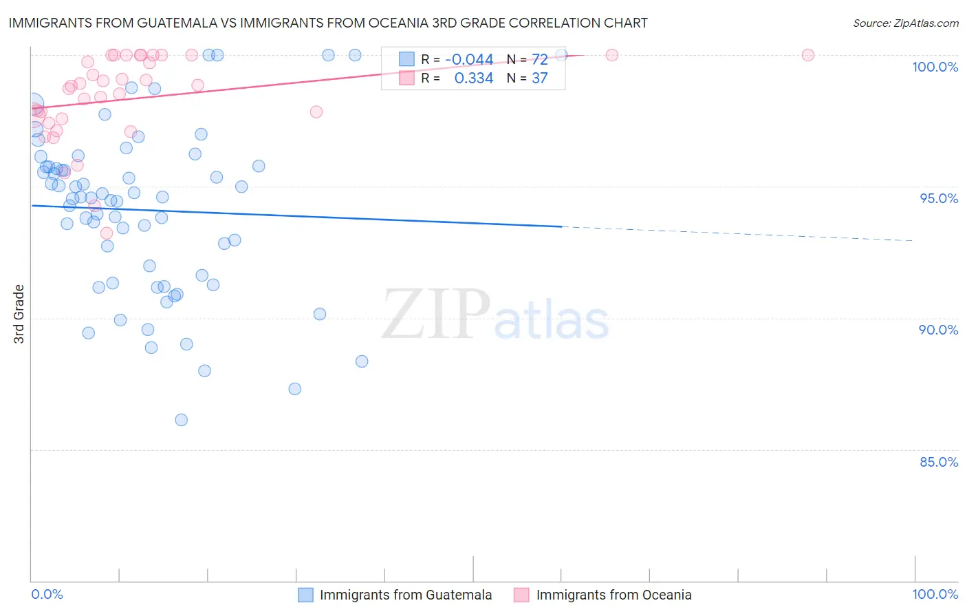 Immigrants from Guatemala vs Immigrants from Oceania 3rd Grade
