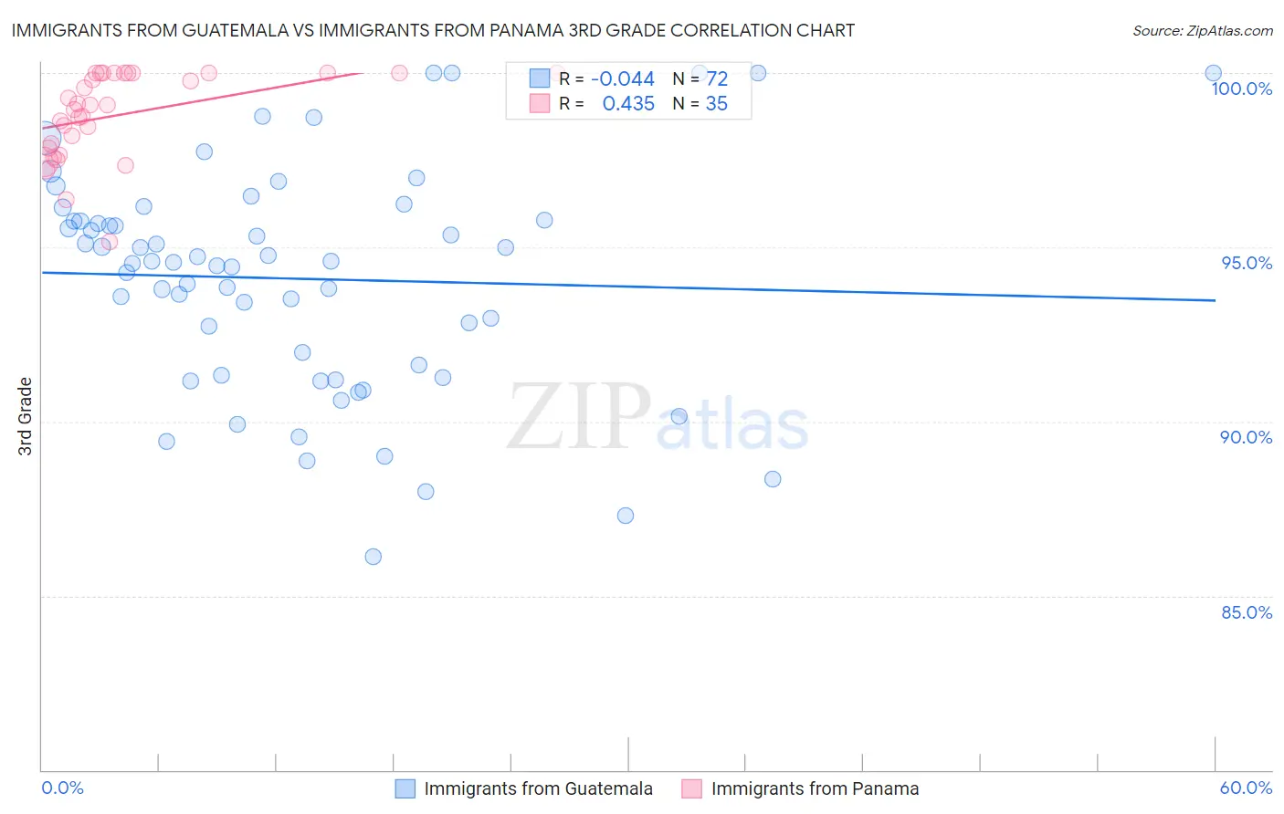Immigrants from Guatemala vs Immigrants from Panama 3rd Grade