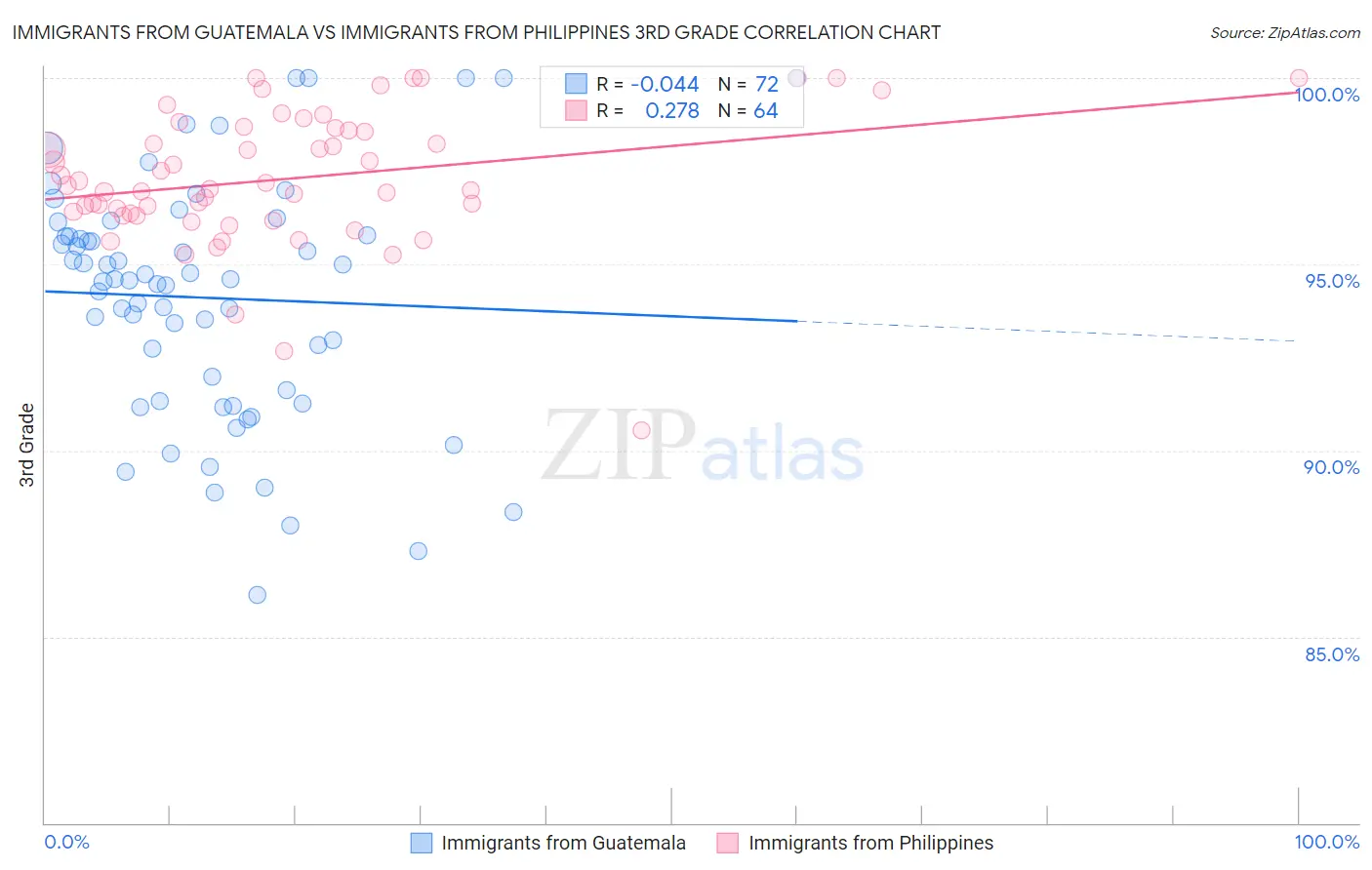 Immigrants from Guatemala vs Immigrants from Philippines 3rd Grade