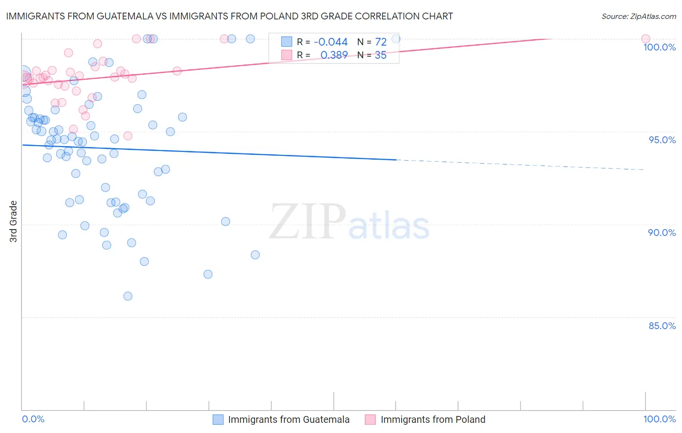 Immigrants from Guatemala vs Immigrants from Poland 3rd Grade