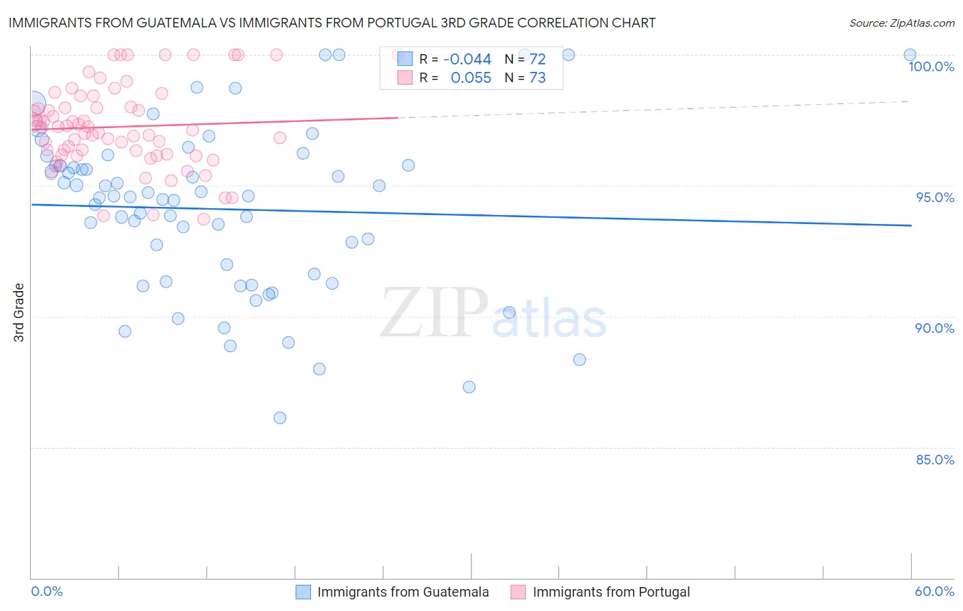 Immigrants from Guatemala vs Immigrants from Portugal 3rd Grade