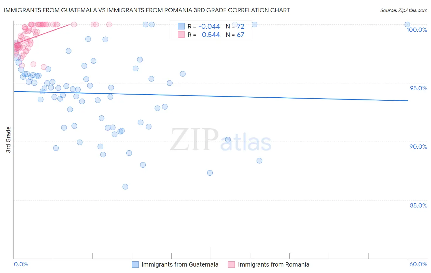 Immigrants from Guatemala vs Immigrants from Romania 3rd Grade