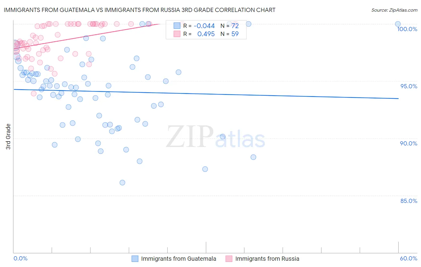 Immigrants from Guatemala vs Immigrants from Russia 3rd Grade