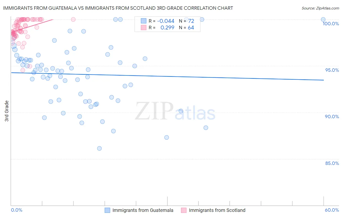 Immigrants from Guatemala vs Immigrants from Scotland 3rd Grade