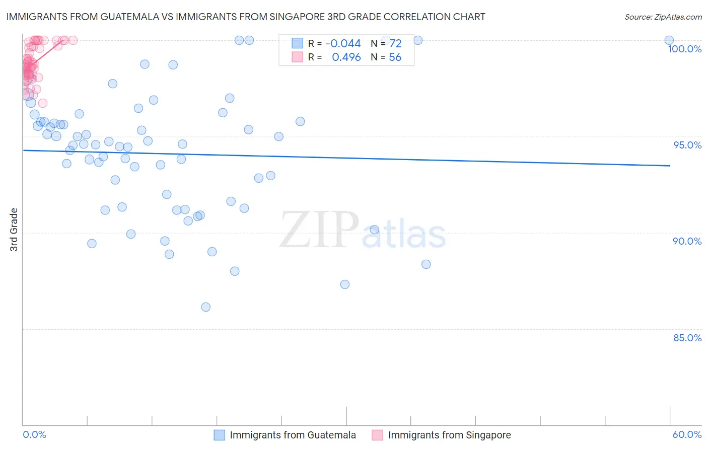 Immigrants from Guatemala vs Immigrants from Singapore 3rd Grade