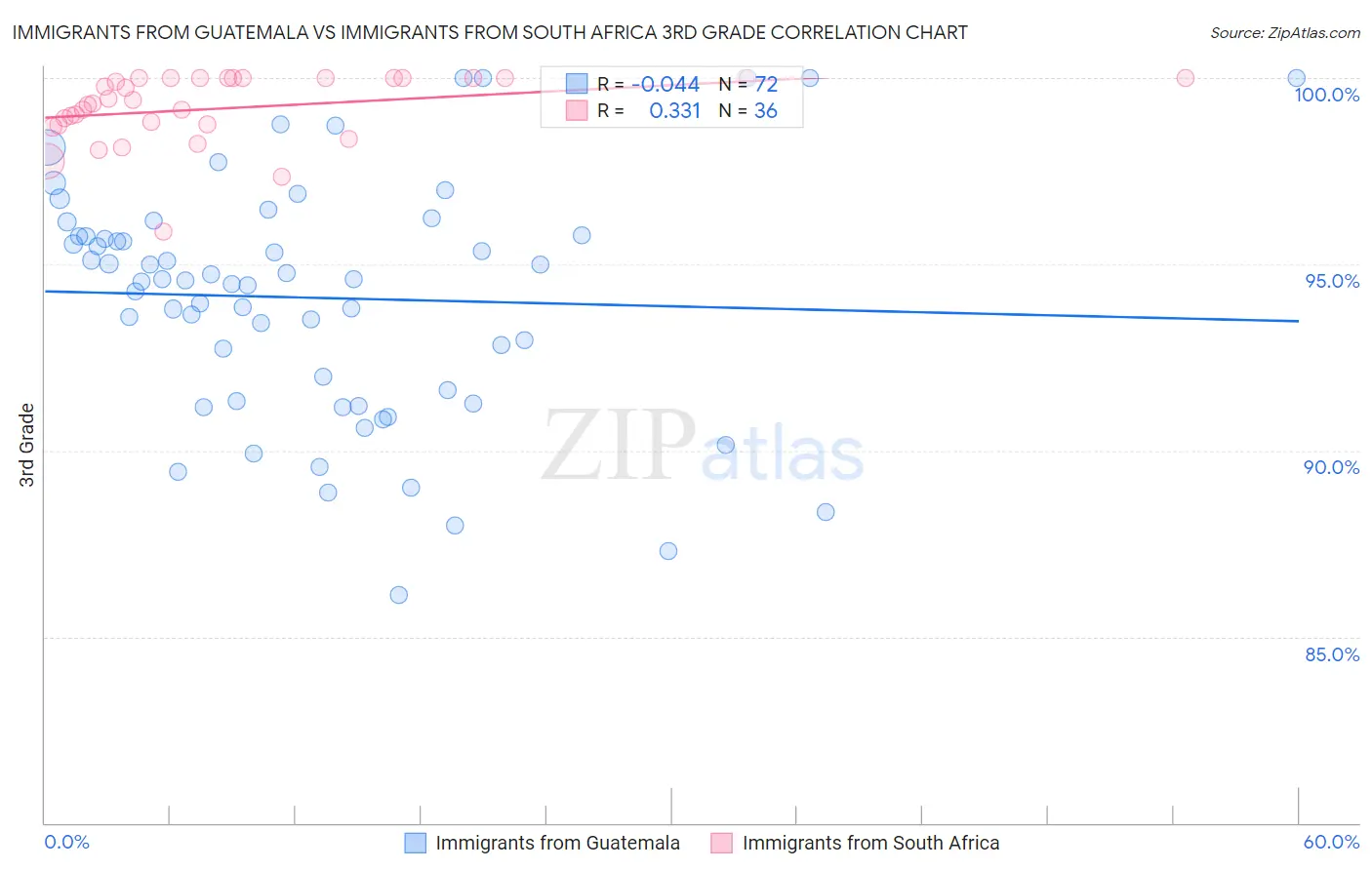 Immigrants from Guatemala vs Immigrants from South Africa 3rd Grade