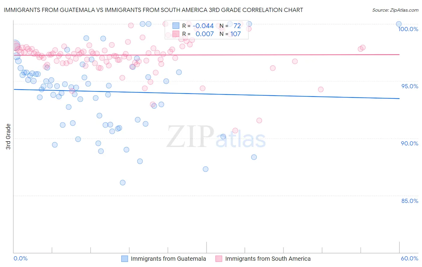 Immigrants from Guatemala vs Immigrants from South America 3rd Grade