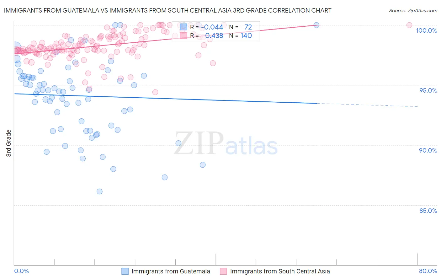 Immigrants from Guatemala vs Immigrants from South Central Asia 3rd Grade