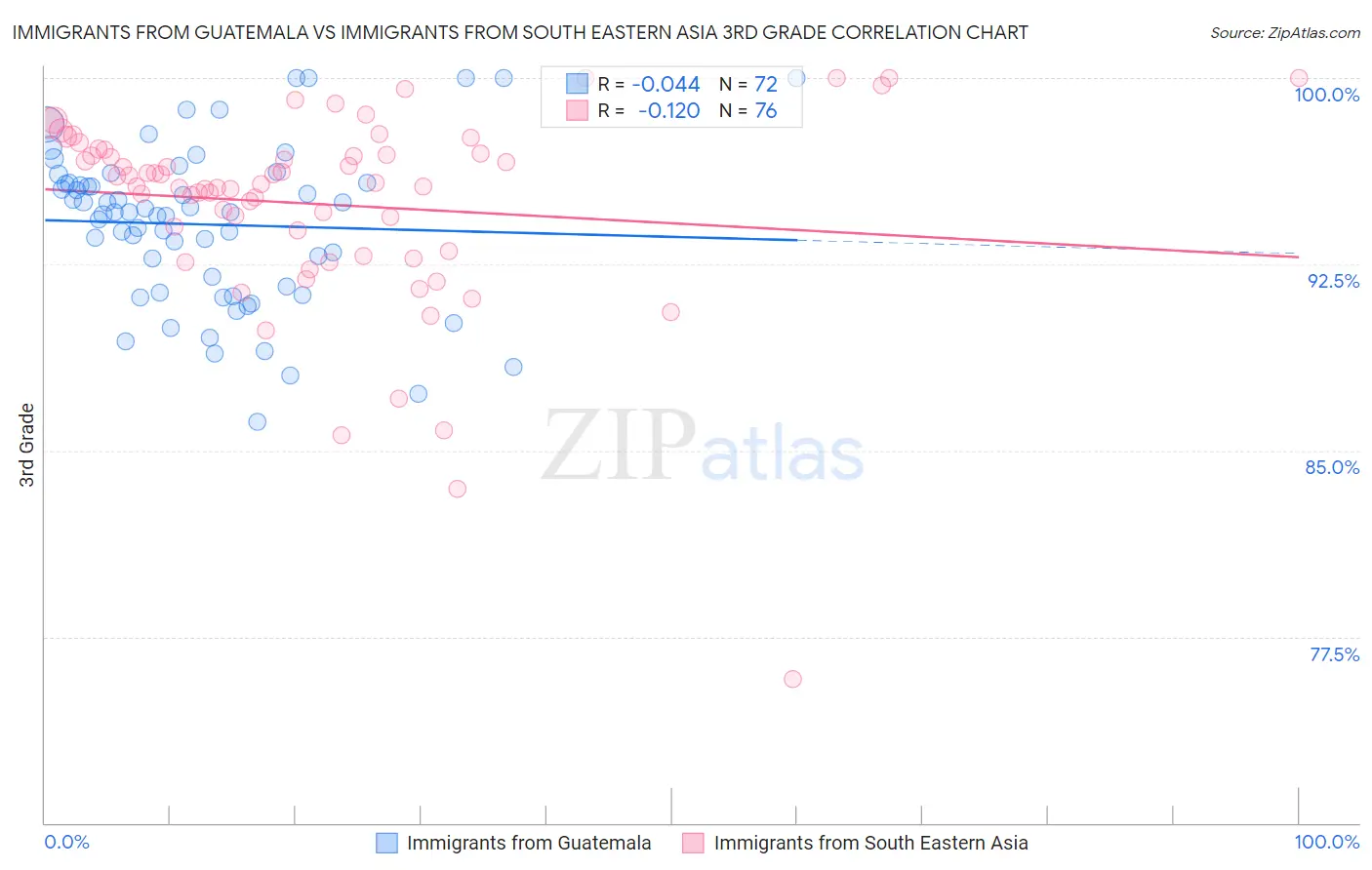 Immigrants from Guatemala vs Immigrants from South Eastern Asia 3rd Grade