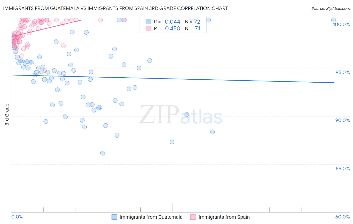 Immigrants from Guatemala vs Immigrants from Spain 3rd Grade