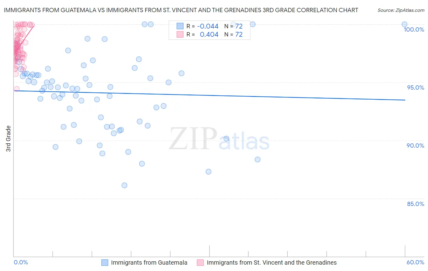 Immigrants from Guatemala vs Immigrants from St. Vincent and the Grenadines 3rd Grade