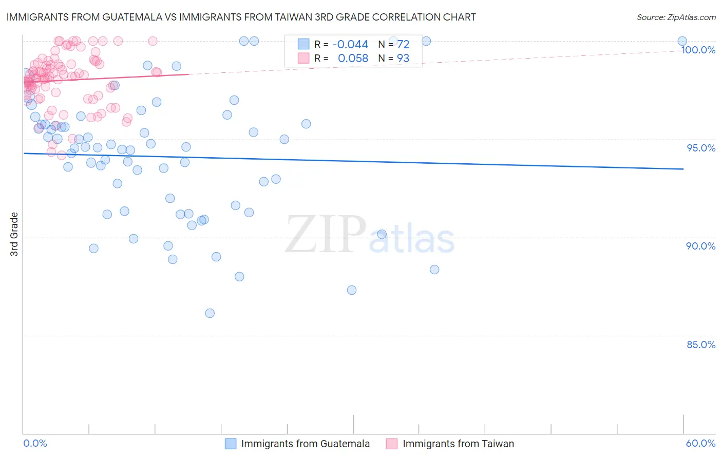 Immigrants from Guatemala vs Immigrants from Taiwan 3rd Grade
