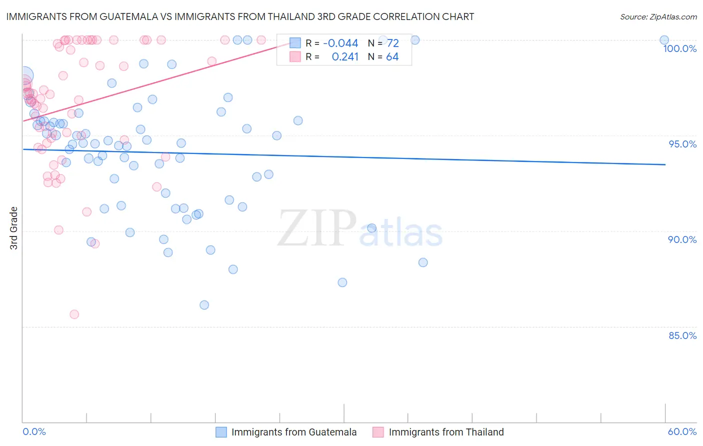 Immigrants from Guatemala vs Immigrants from Thailand 3rd Grade