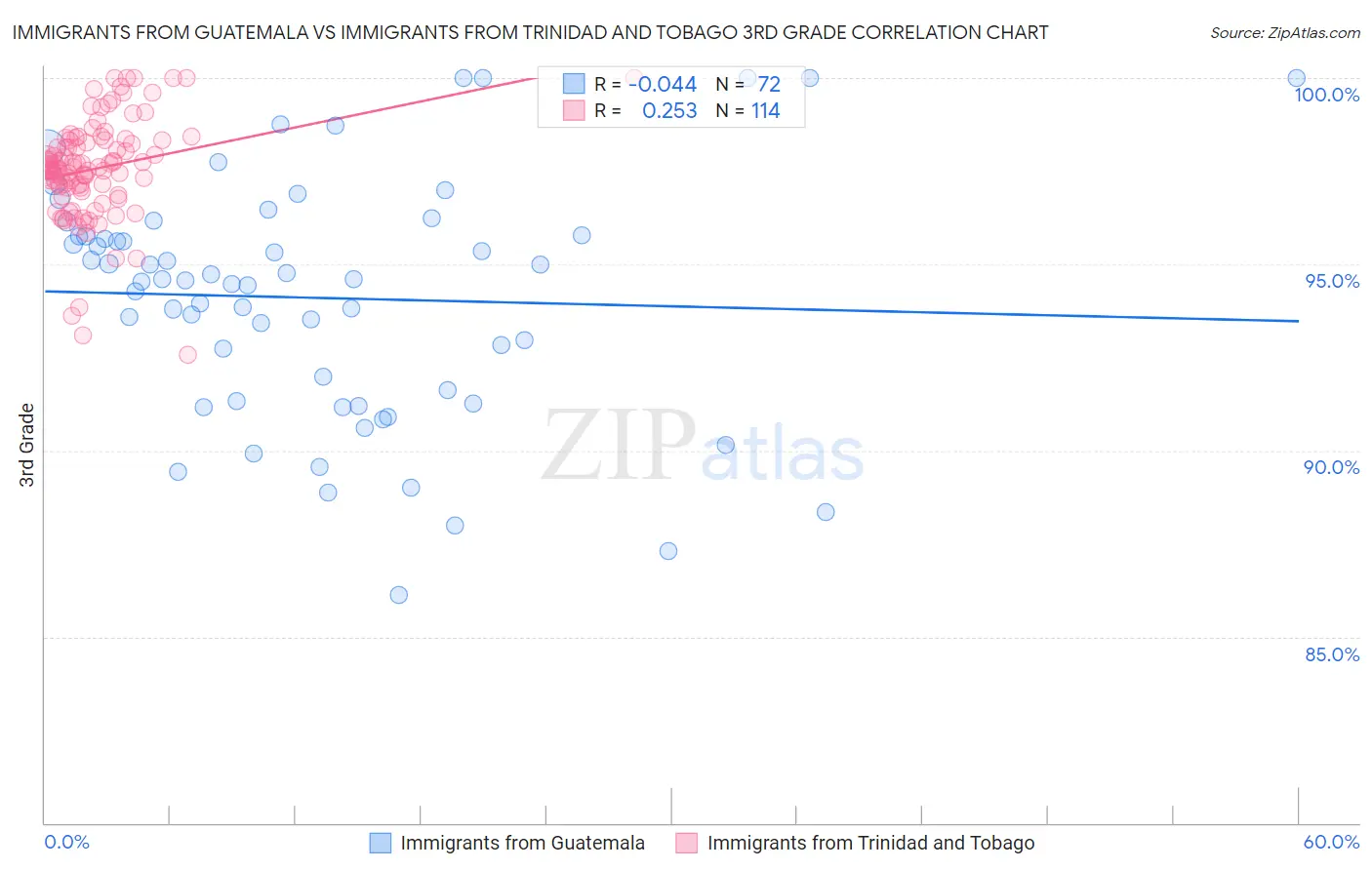 Immigrants from Guatemala vs Immigrants from Trinidad and Tobago 3rd Grade