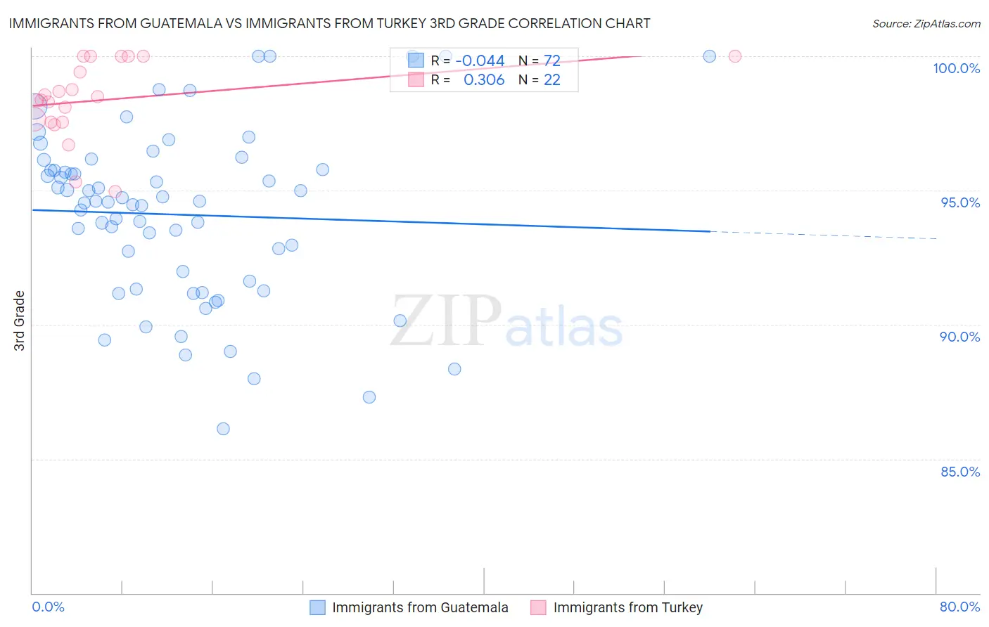 Immigrants from Guatemala vs Immigrants from Turkey 3rd Grade