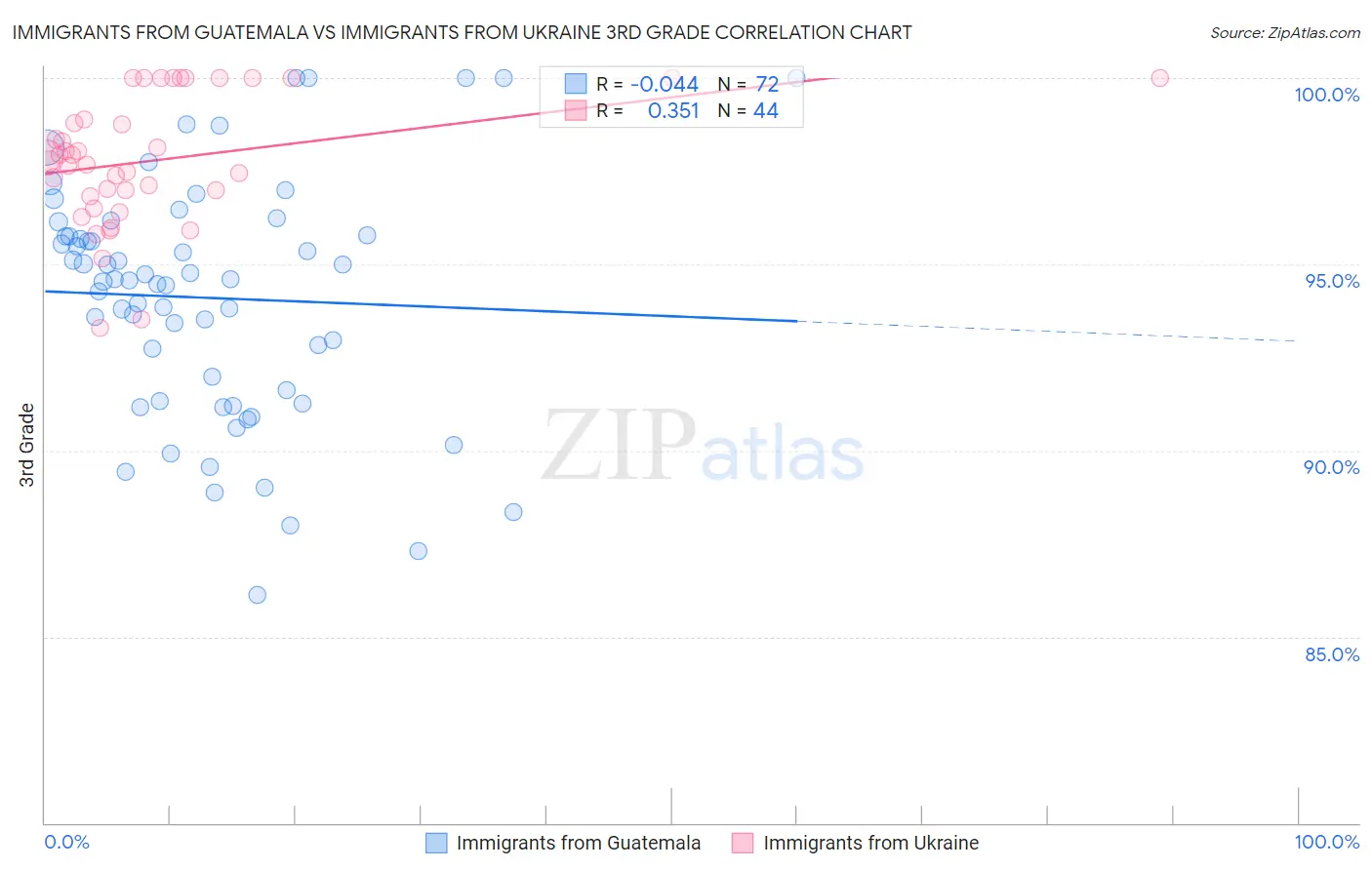 Immigrants from Guatemala vs Immigrants from Ukraine 3rd Grade