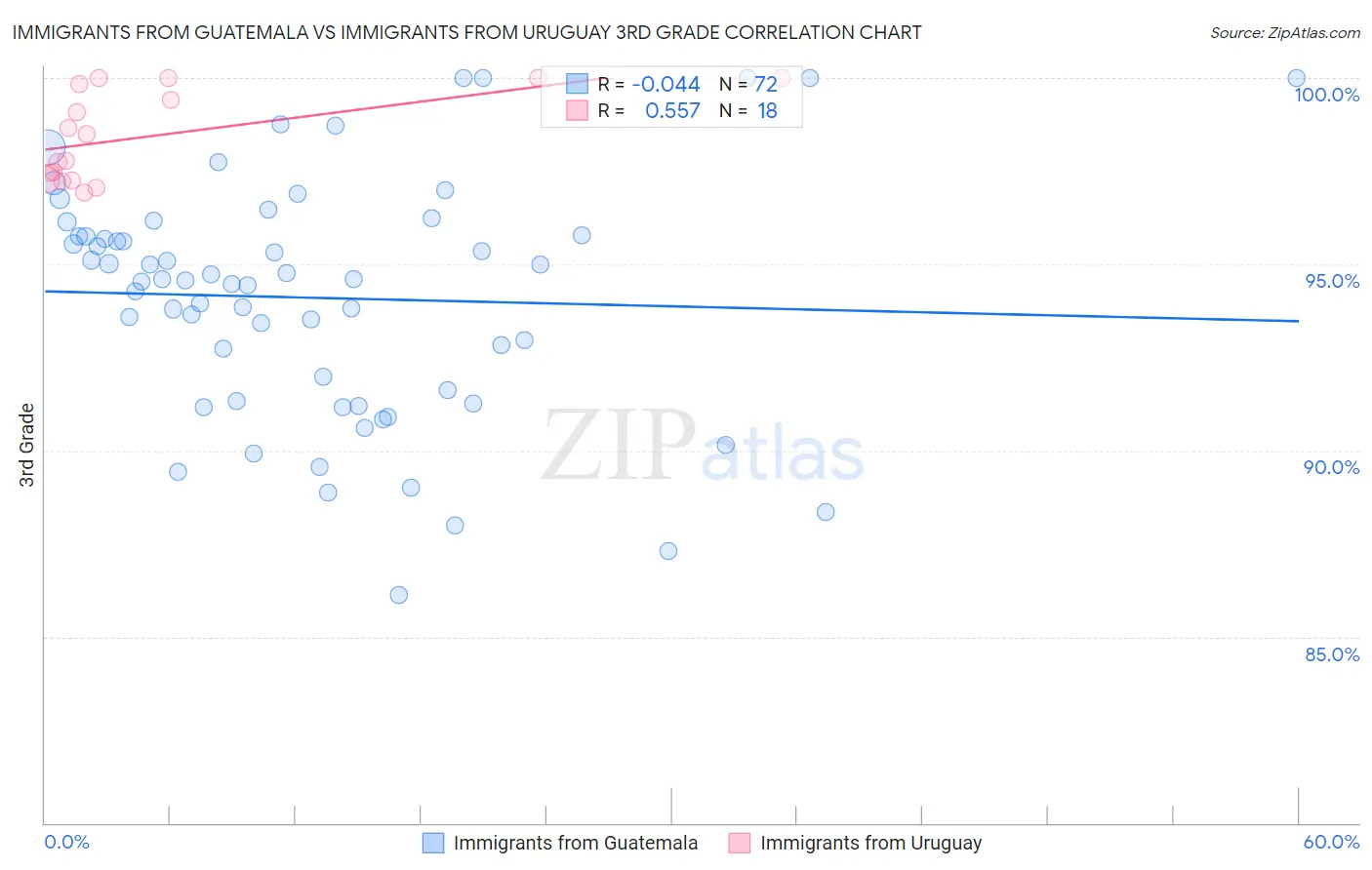 Immigrants from Guatemala vs Immigrants from Uruguay 3rd Grade