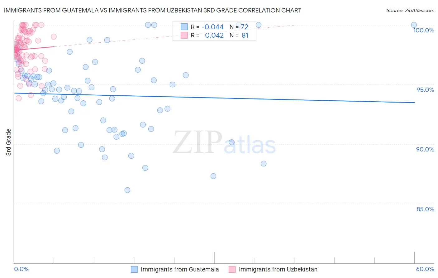 Immigrants from Guatemala vs Immigrants from Uzbekistan 3rd Grade