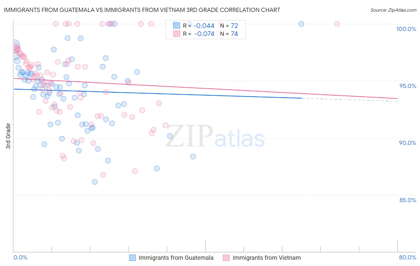 Immigrants from Guatemala vs Immigrants from Vietnam 3rd Grade