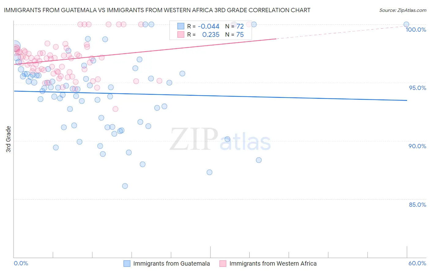 Immigrants from Guatemala vs Immigrants from Western Africa 3rd Grade