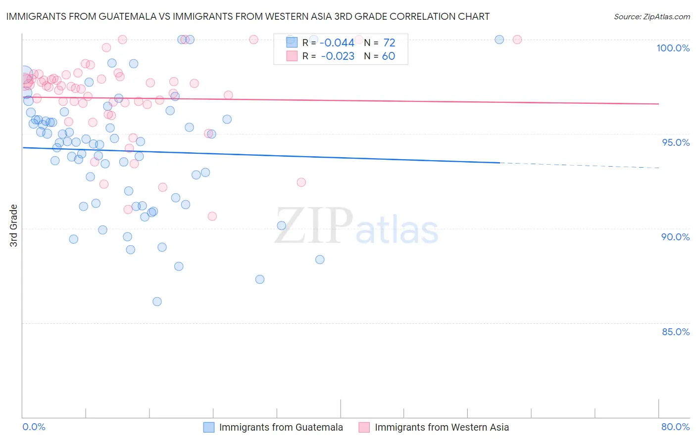 Immigrants from Guatemala vs Immigrants from Western Asia 3rd Grade