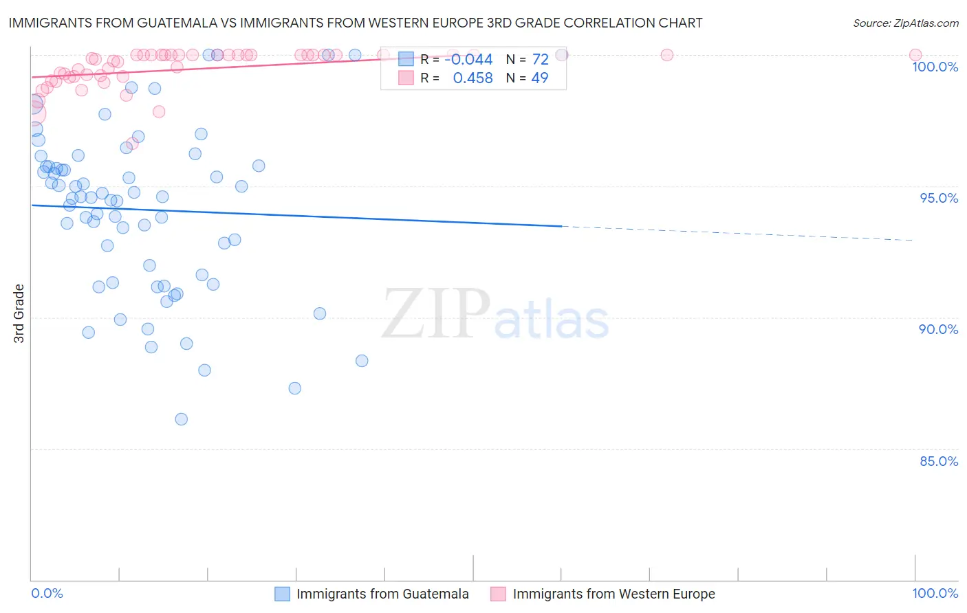 Immigrants from Guatemala vs Immigrants from Western Europe 3rd Grade