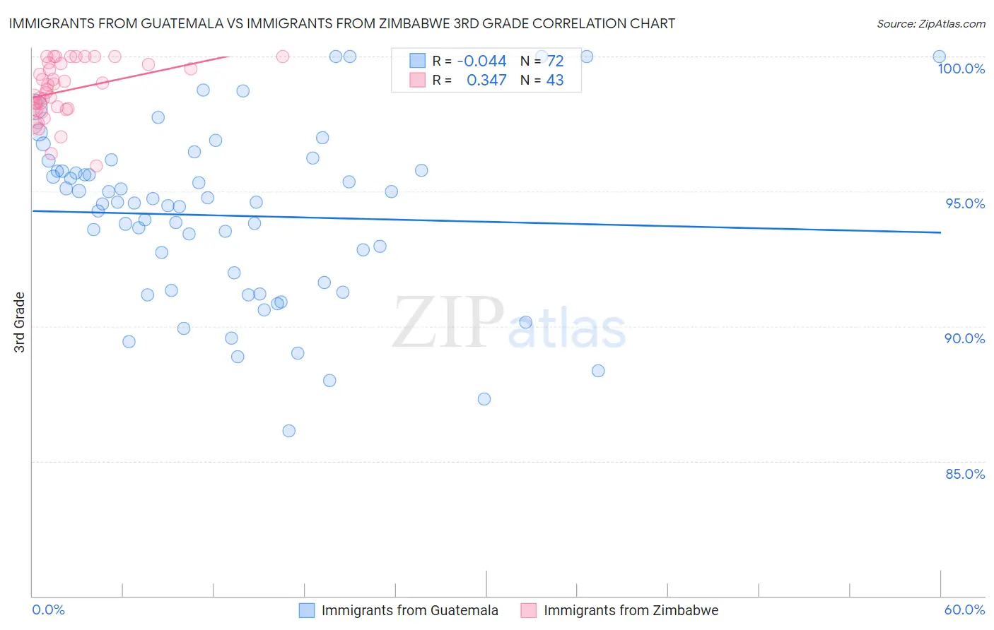 Immigrants from Guatemala vs Immigrants from Zimbabwe 3rd Grade