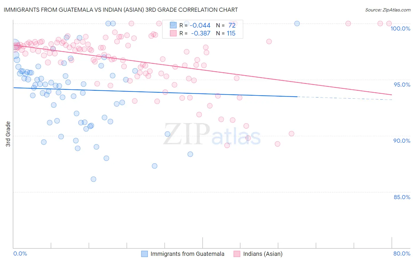 Immigrants from Guatemala vs Indian (Asian) 3rd Grade