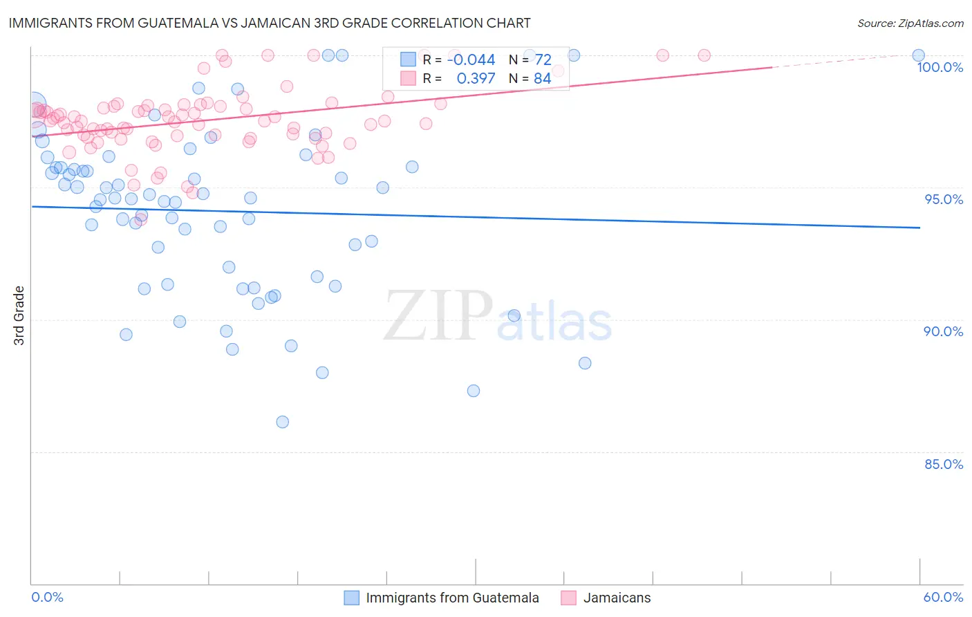 Immigrants from Guatemala vs Jamaican 3rd Grade
