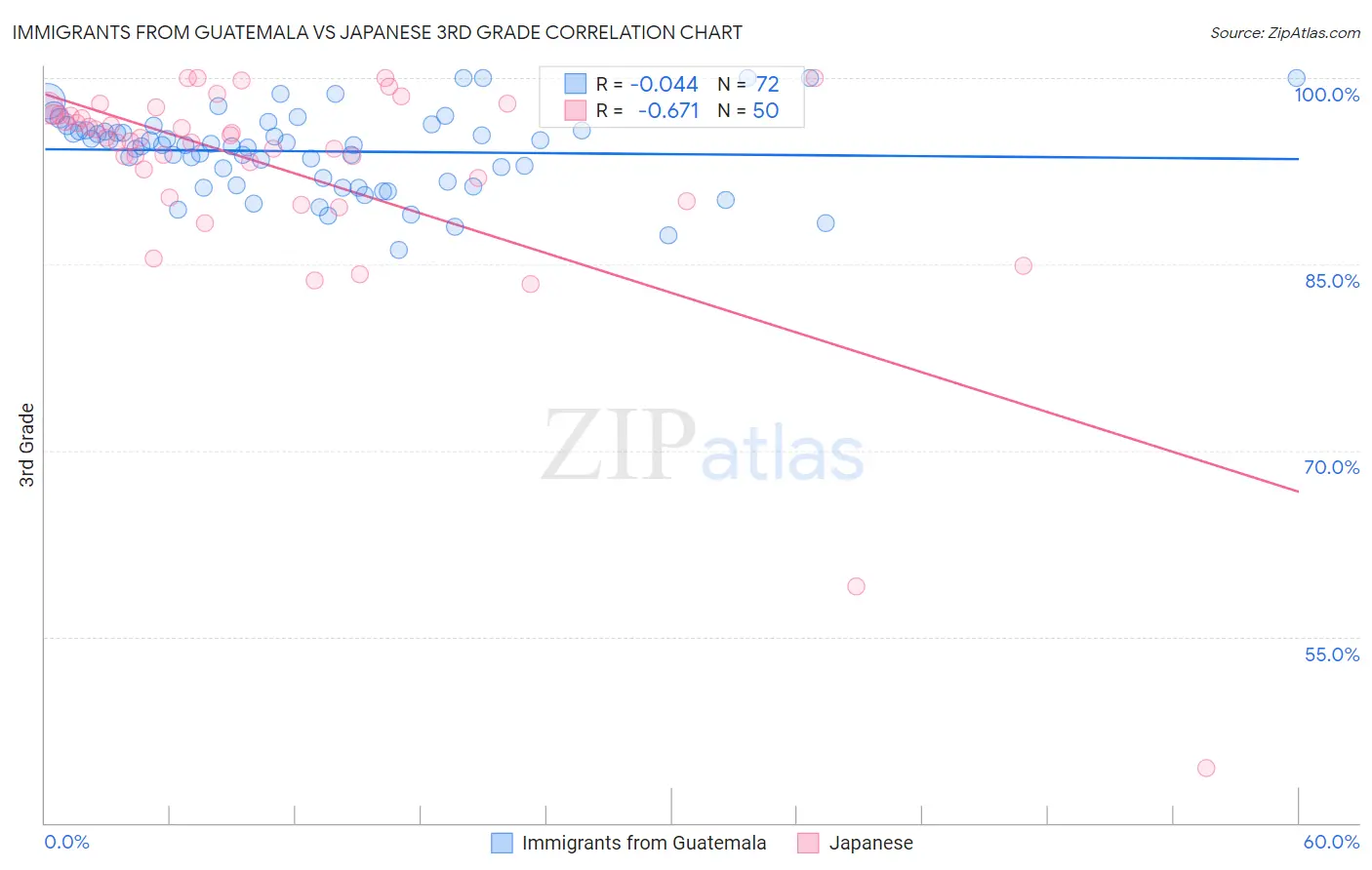 Immigrants from Guatemala vs Japanese 3rd Grade