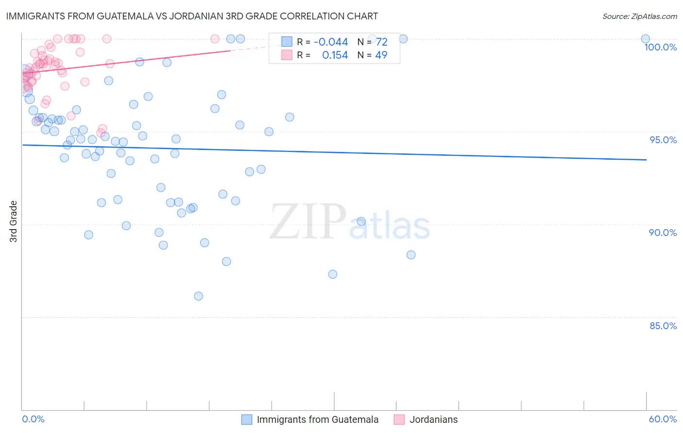 Immigrants from Guatemala vs Jordanian 3rd Grade