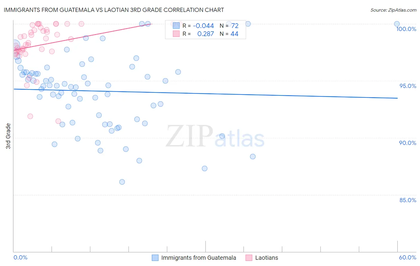 Immigrants from Guatemala vs Laotian 3rd Grade