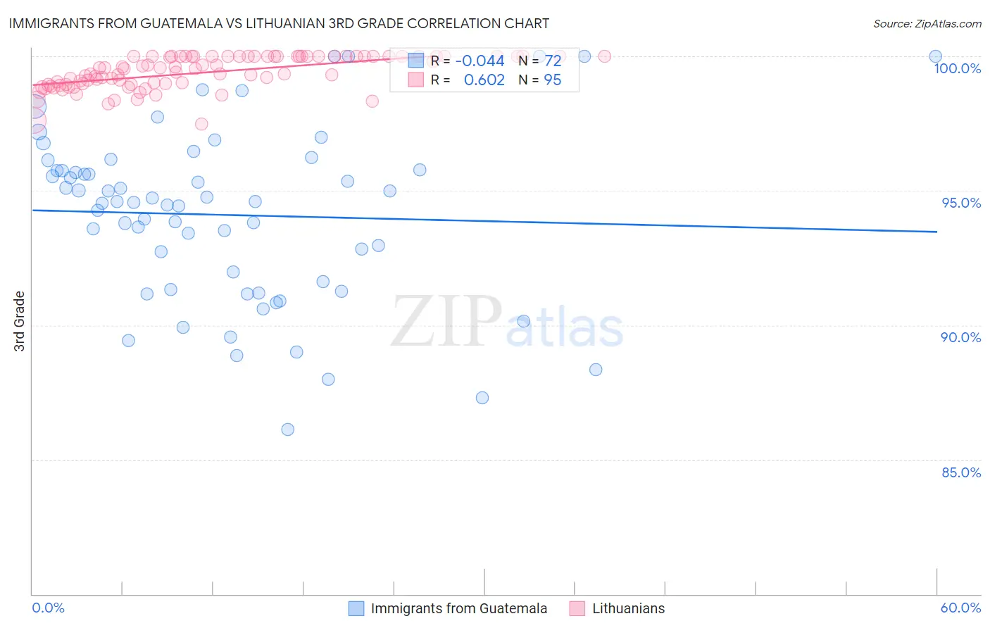 Immigrants from Guatemala vs Lithuanian 3rd Grade