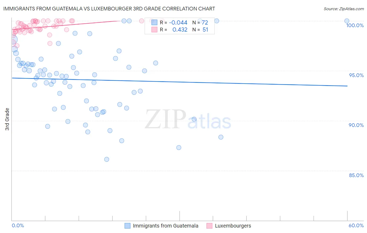 Immigrants from Guatemala vs Luxembourger 3rd Grade