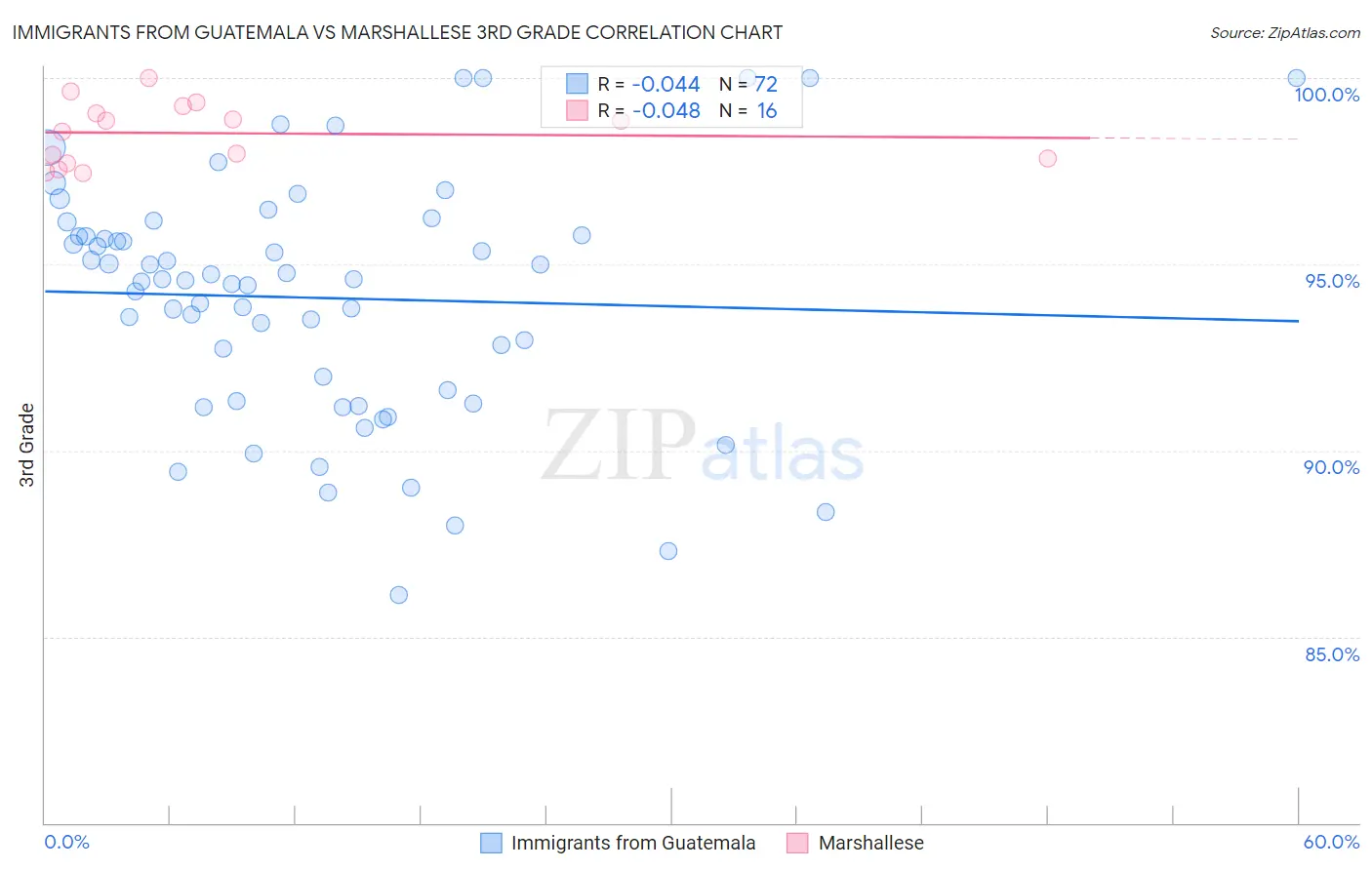 Immigrants from Guatemala vs Marshallese 3rd Grade