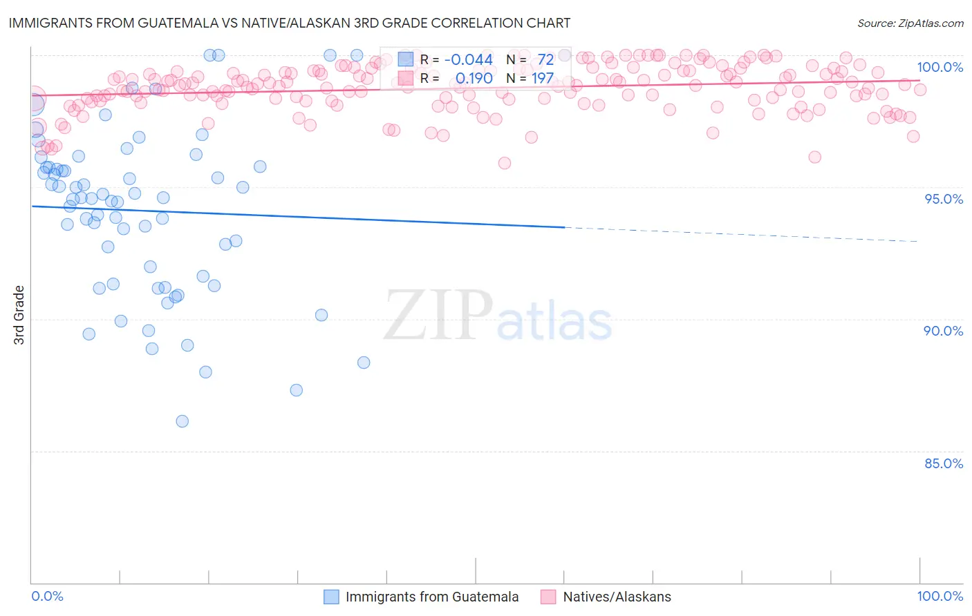 Immigrants from Guatemala vs Native/Alaskan 3rd Grade