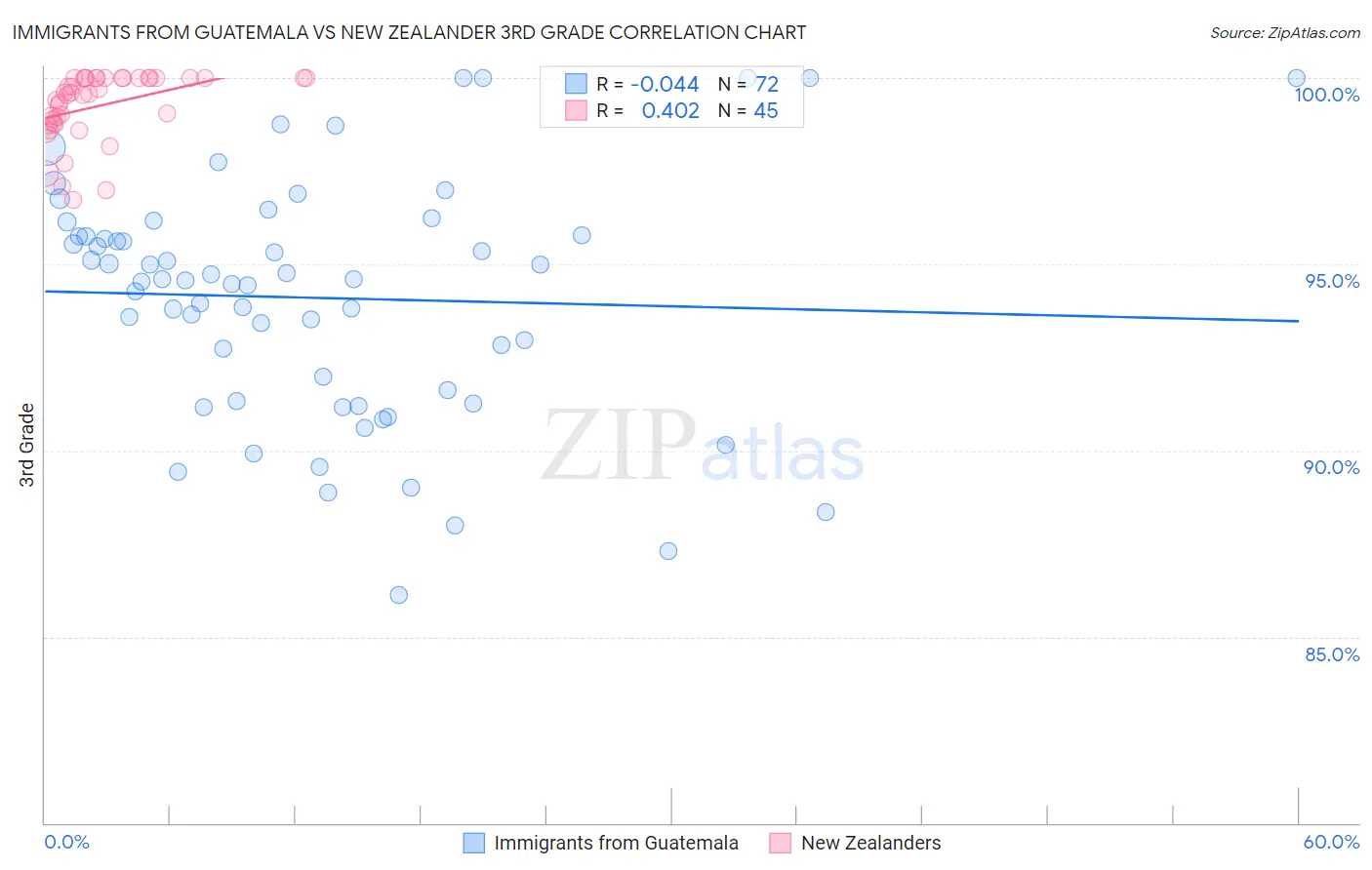 Immigrants from Guatemala vs New Zealander 3rd Grade