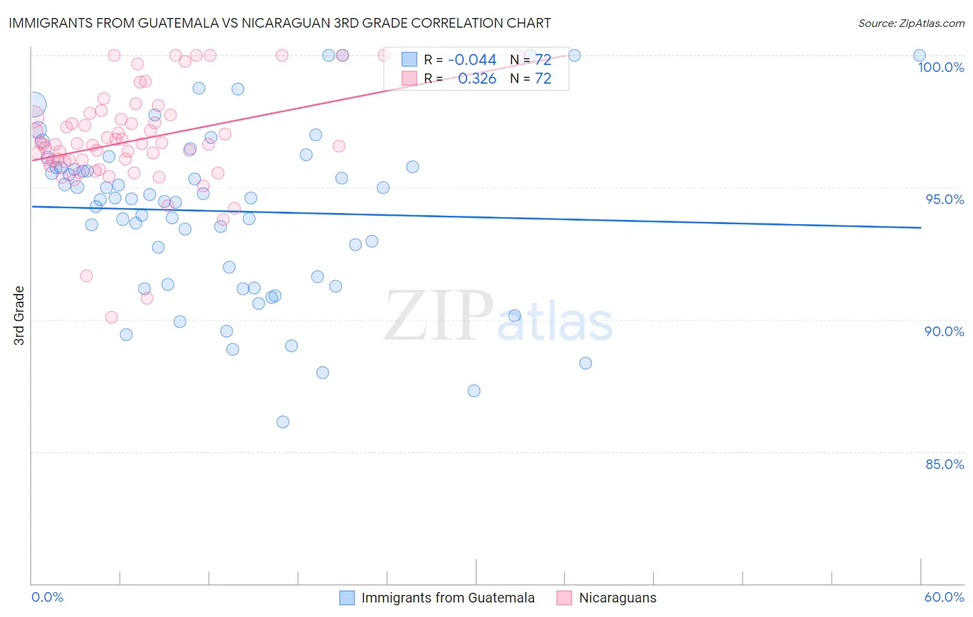 Immigrants from Guatemala vs Nicaraguan 3rd Grade