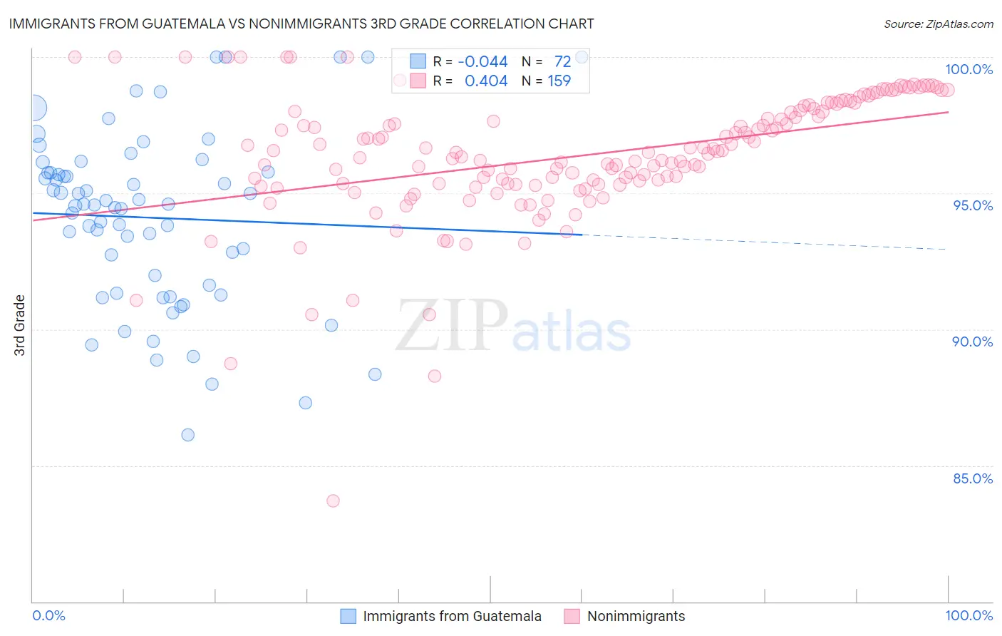 Immigrants from Guatemala vs Nonimmigrants 3rd Grade