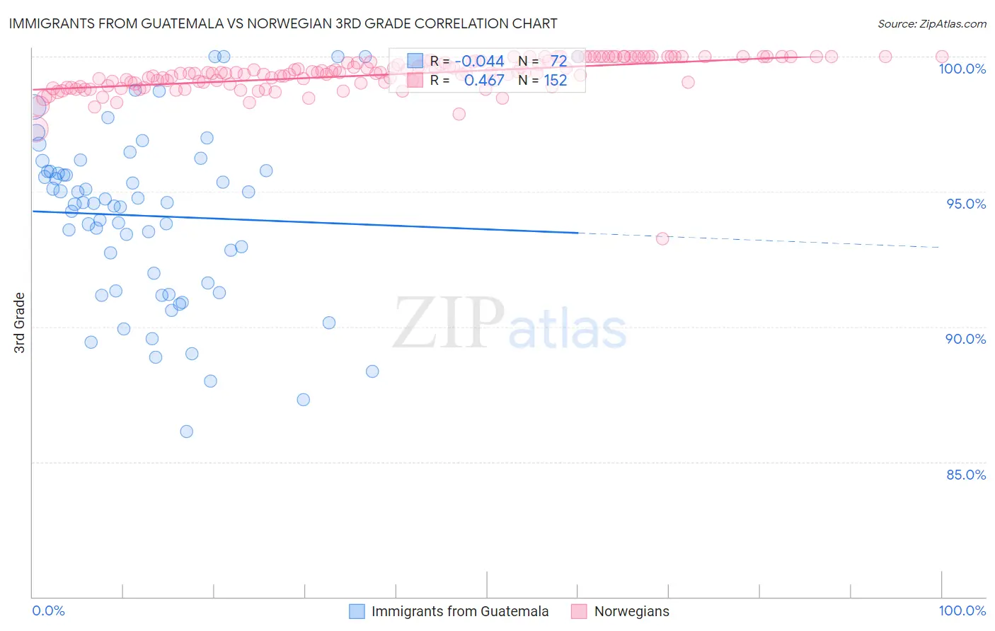 Immigrants from Guatemala vs Norwegian 3rd Grade