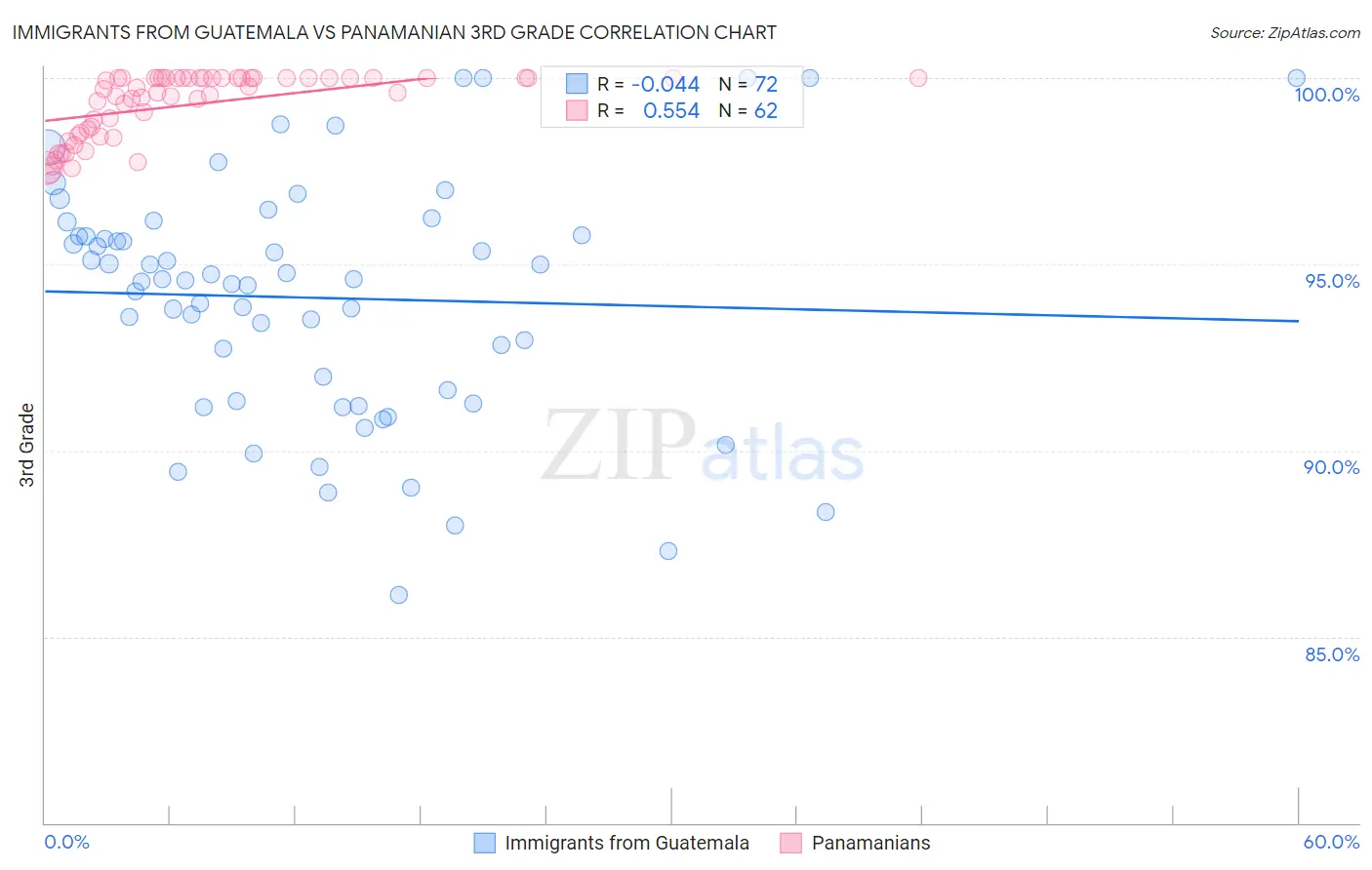 Immigrants from Guatemala vs Panamanian 3rd Grade